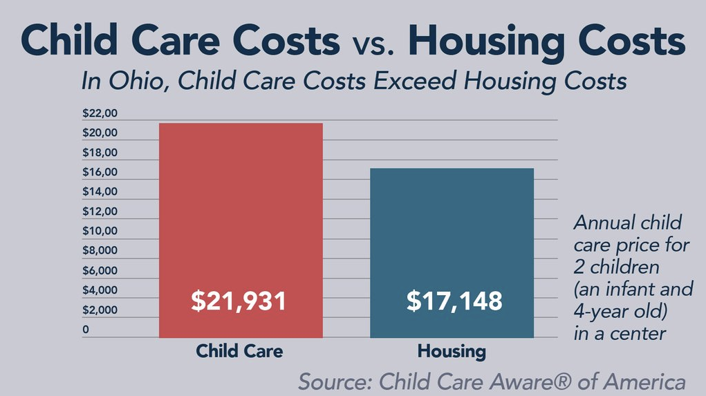 Child care costs vs. housing costs